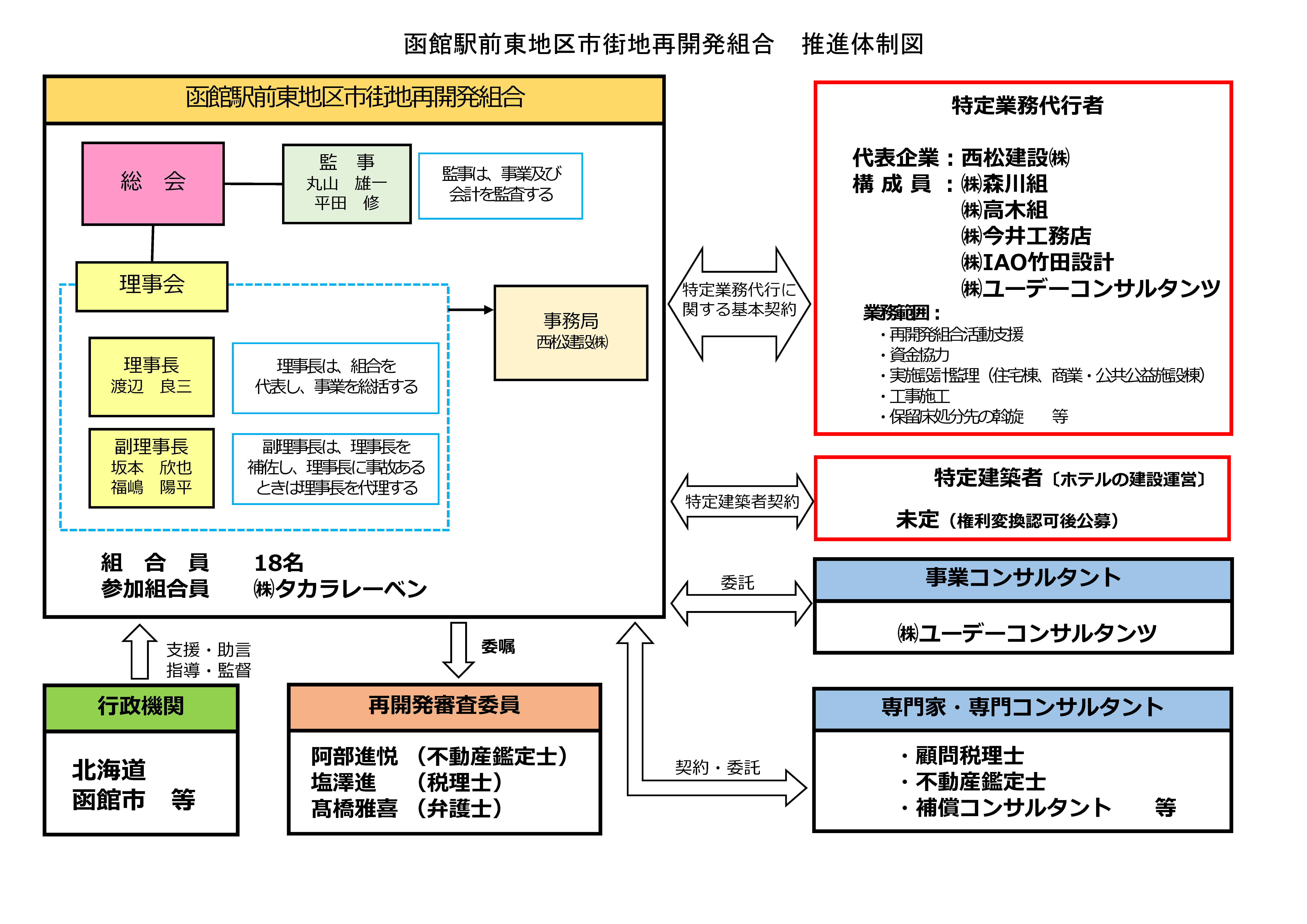 函館駅前東地区市街地再開発準備組合 事業の推進体制